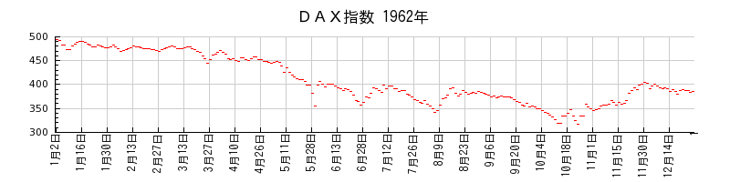 ＤＡＸ指数の1962年のチャート