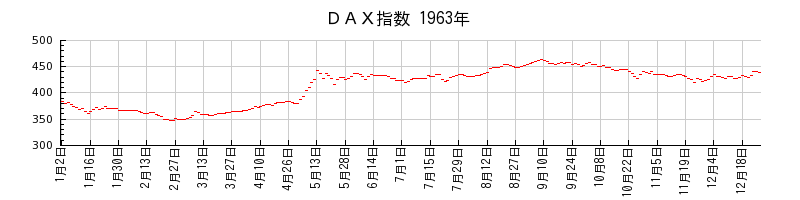 ＤＡＸ指数の1963年のチャート