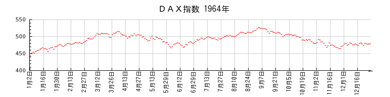 ＤＡＸ指数の1964年のチャート