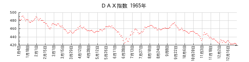 ＤＡＸ指数の1965年のチャート