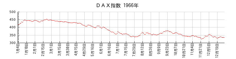 ＤＡＸ指数の1966年のチャート