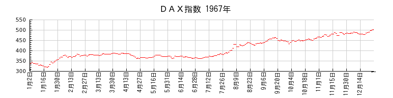 ＤＡＸ指数の1967年のチャート