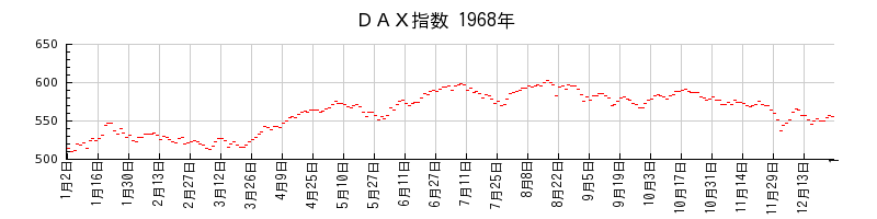 ＤＡＸ指数の1968年のチャート