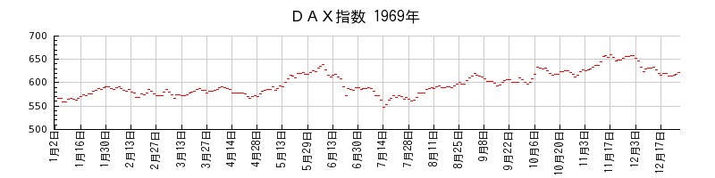 ＤＡＸ指数の1969年のチャート