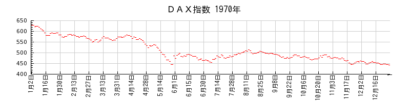 ＤＡＸ指数の1970年のチャート