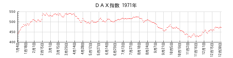 ＤＡＸ指数の1971年のチャート