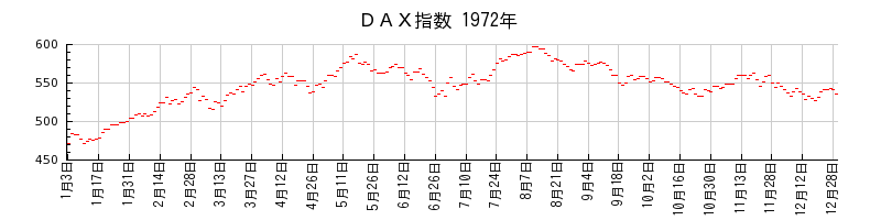 ＤＡＸ指数の1972年のチャート