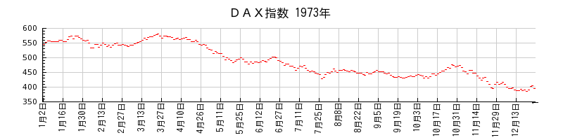 ＤＡＸ指数の1973年のチャート