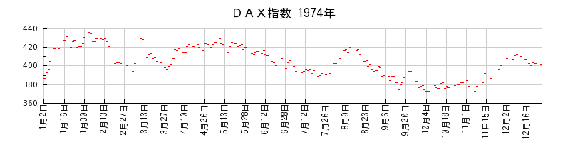 ＤＡＸ指数の1974年のチャート