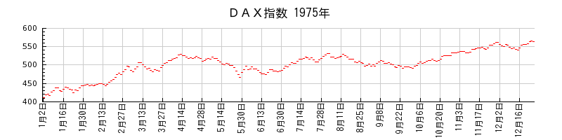ＤＡＸ指数の1975年のチャート