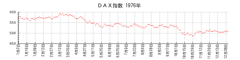 ＤＡＸ指数の1976年のチャート