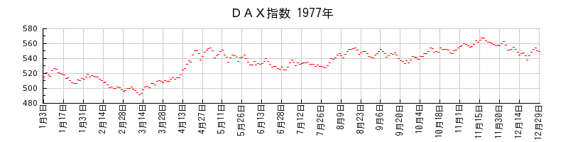 ＤＡＸ指数の1977年のチャート