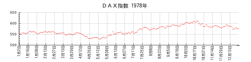 ＤＡＸ指数の1978年のチャート