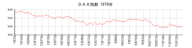 ＤＡＸ指数の1979年のチャート