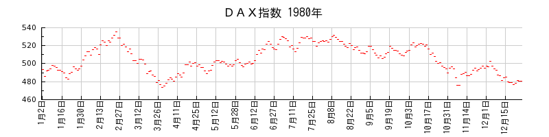 ＤＡＸ指数の1980年のチャート