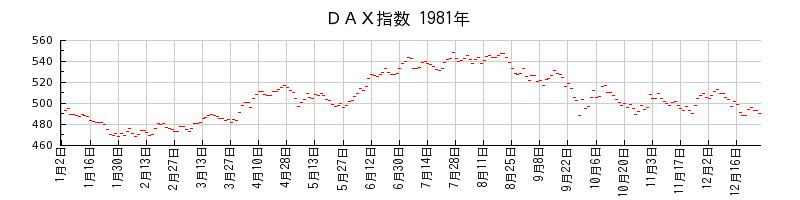 ＤＡＸ指数の1981年のチャート