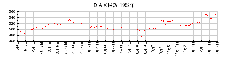 ＤＡＸ指数の1982年のチャート
