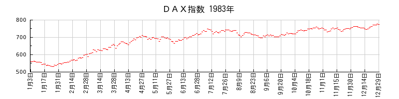 ＤＡＸ指数の1983年のチャート