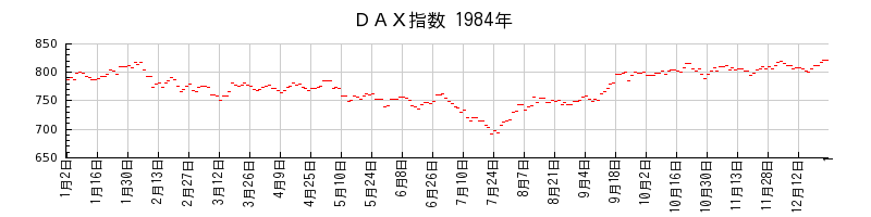 ＤＡＸ指数の1984年のチャート