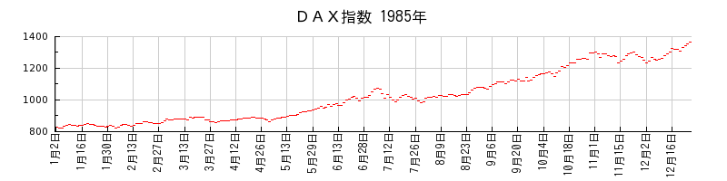 ＤＡＸ指数の1985年のチャート