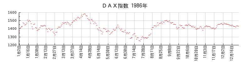 ＤＡＸ指数の1986年のチャート