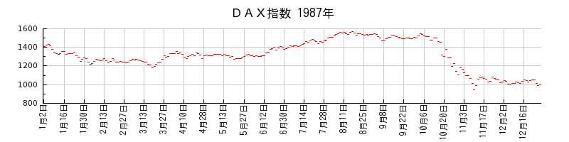 ＤＡＸ指数の1987年のチャート
