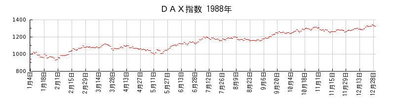 ＤＡＸ指数の1988年のチャート