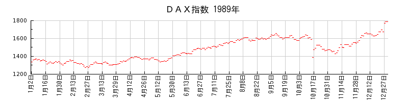 ＤＡＸ指数の1989年のチャート