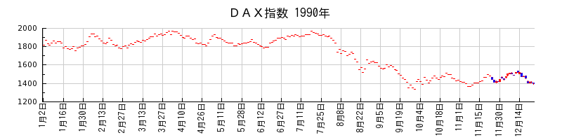ＤＡＸ指数の1990年のチャート