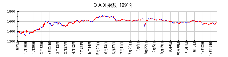 ＤＡＸ指数の1991年のチャート