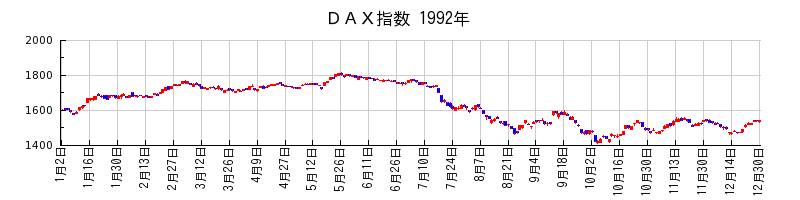 ＤＡＸ指数の1992年のチャート