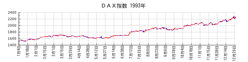 ＤＡＸ指数の1993年のチャート