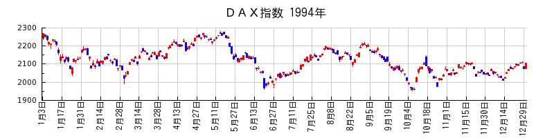 ＤＡＸ指数の1994年のチャート