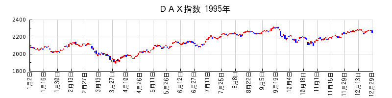 ＤＡＸ指数の1995年のチャート