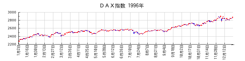 ＤＡＸ指数の1996年のチャート