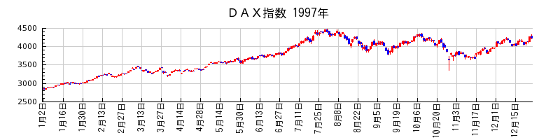 ＤＡＸ指数の1997年のチャート