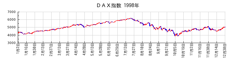 ＤＡＸ指数の1998年のチャート