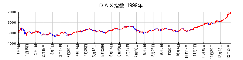 ＤＡＸ指数の1999年のチャート