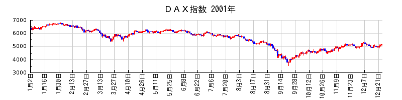 ＤＡＸ指数の2001年のチャート