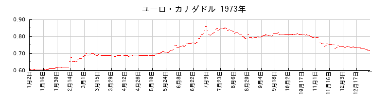 ユーロ・カナダドルの1973年のチャート