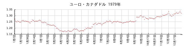 ユーロ・カナダドルの1979年のチャート