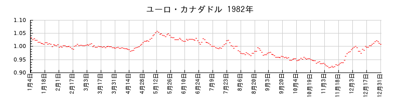 ユーロ・カナダドルの1982年のチャート