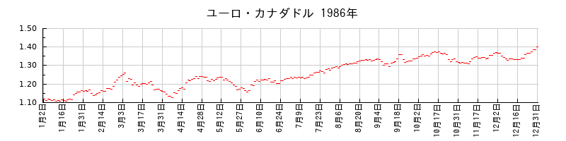 ユーロ・カナダドルの1986年のチャート
