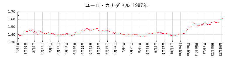 ユーロ・カナダドルの1987年のチャート