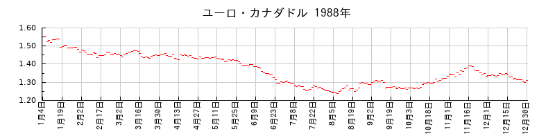 ユーロ・カナダドルの1988年のチャート
