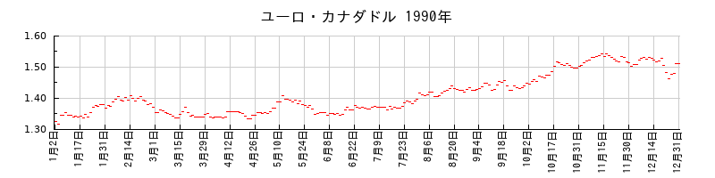 ユーロ・カナダドルの1990年のチャート