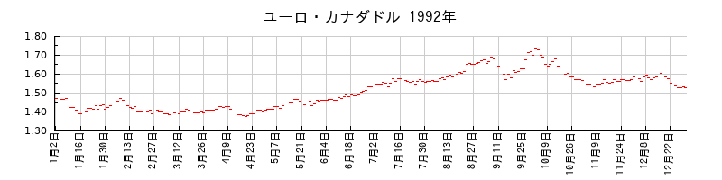 ユーロ・カナダドルの1992年のチャート
