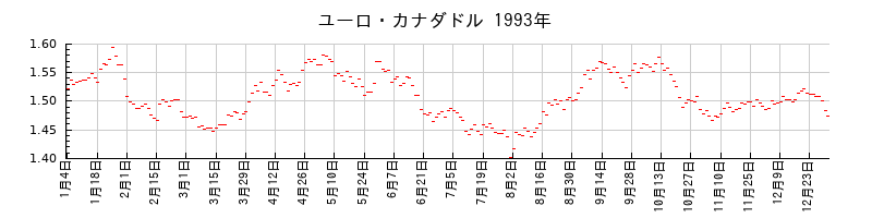ユーロ・カナダドルの1993年のチャート