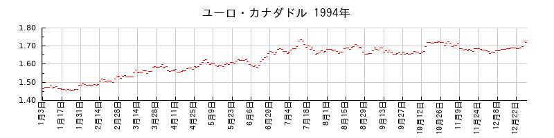 ユーロ・カナダドルの1994年のチャート
