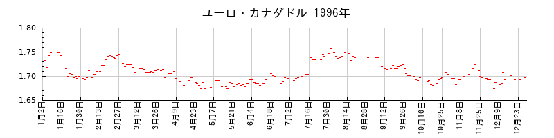 ユーロ・カナダドルの1996年のチャート